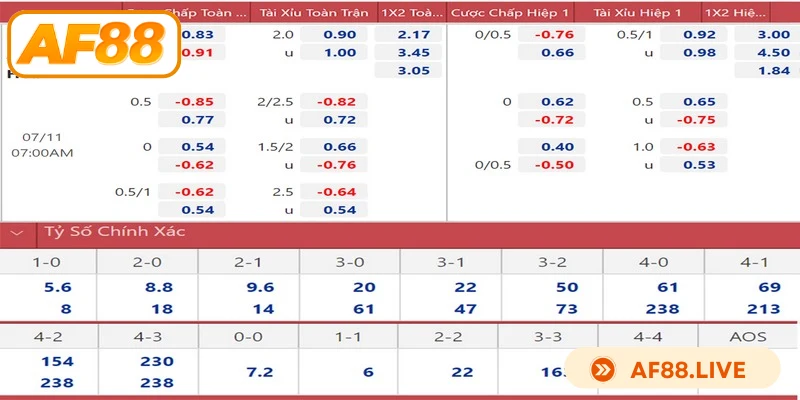 Tỷ lệ kèo AF88 được trình bày rõ ràng chi tiết